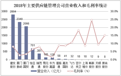 2019年中国供应链管理服务行业市场现状与竞争格局分析