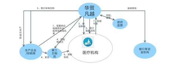 华贸凡越 卓越的医药供应链物流服务商