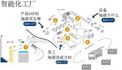 智能工厂离我们还有多远？——供应链管理的视角